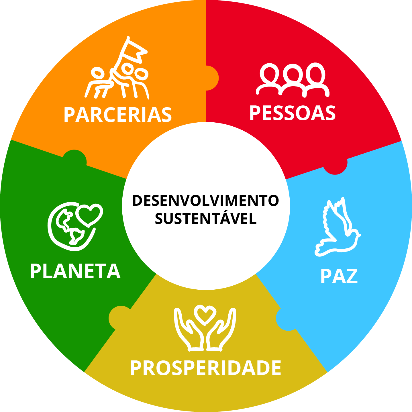  Infográfico mostrando os 5 Ps da sustentabilidade: pessoas, prosperidade, paz, parcerias e planeta.