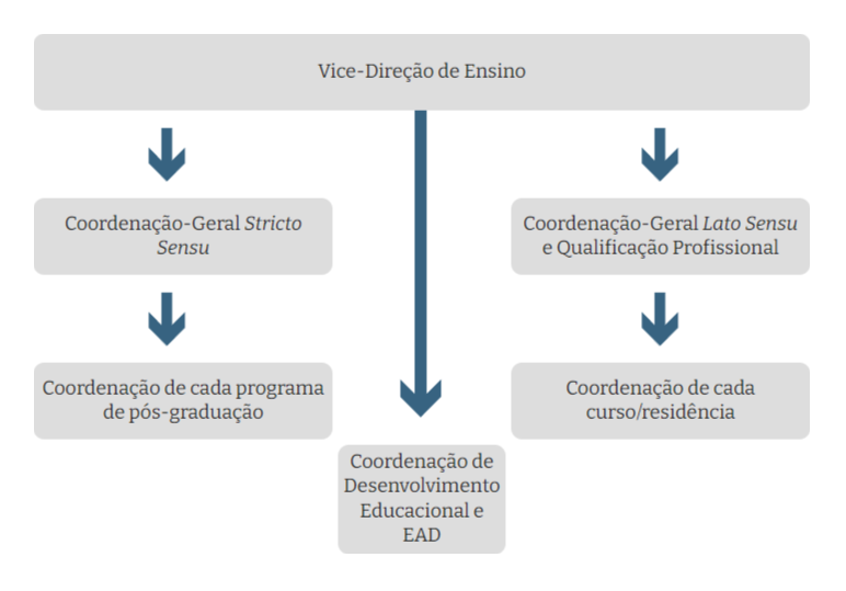 Coordenações de ensino